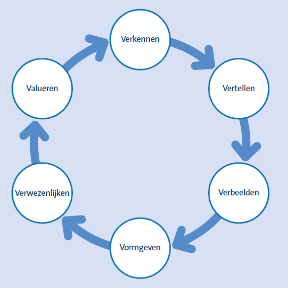 Appreciative Inquiry: de positieve weg naar duurzame verandering binnen teams en organisaties