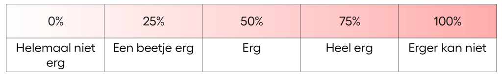 Intensiteit van emoties in schaalvorm